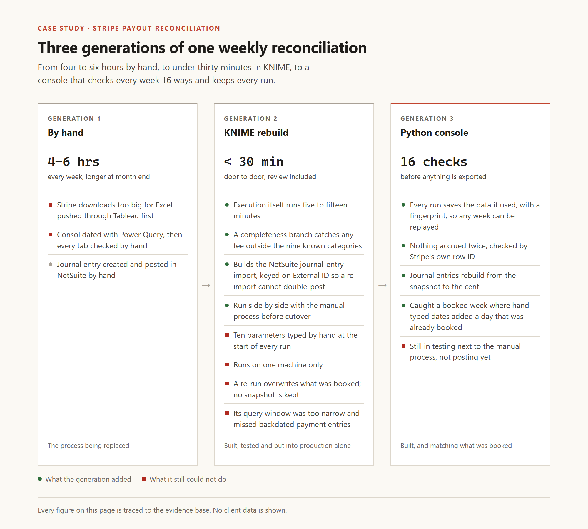 The same weekly reconciliation, rebuilt three times.