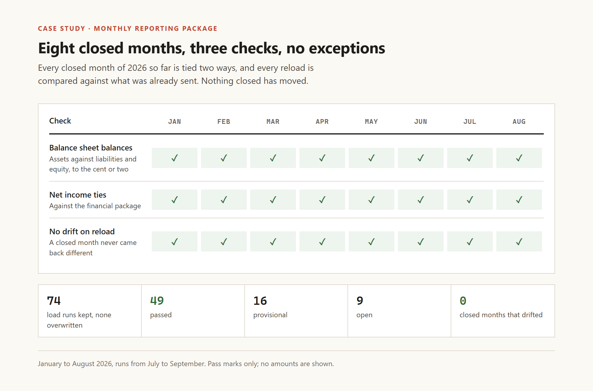 Every closed month so far this year against the two tie-outs and the drift check.